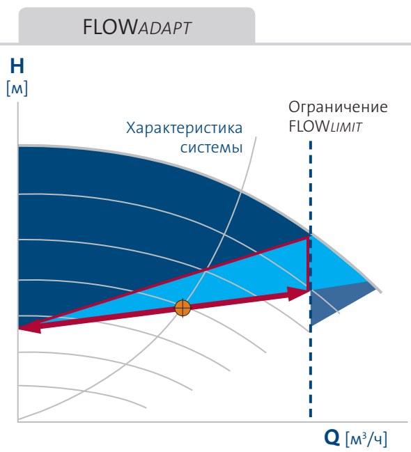 насос Magna3 65/80 F - функция FLOWAdapt Grundfos Magna3 65/80 F купить по низкой цене в Калининграде